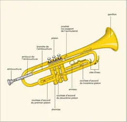 Trompette - crédits : Éditions J.M. Fuzeau (Courlay, France)