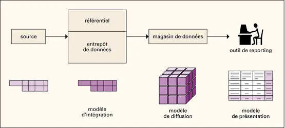 Systèmes décisionnels : modèles de données - crédits : Encyclopædia Universalis France