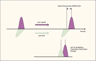 Technologie optique : séparation de l'impulsion - crédits : Encyclopædia Universalis France