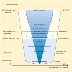 Évolution de l'Univers - crédits : Encyclopædia Universalis France