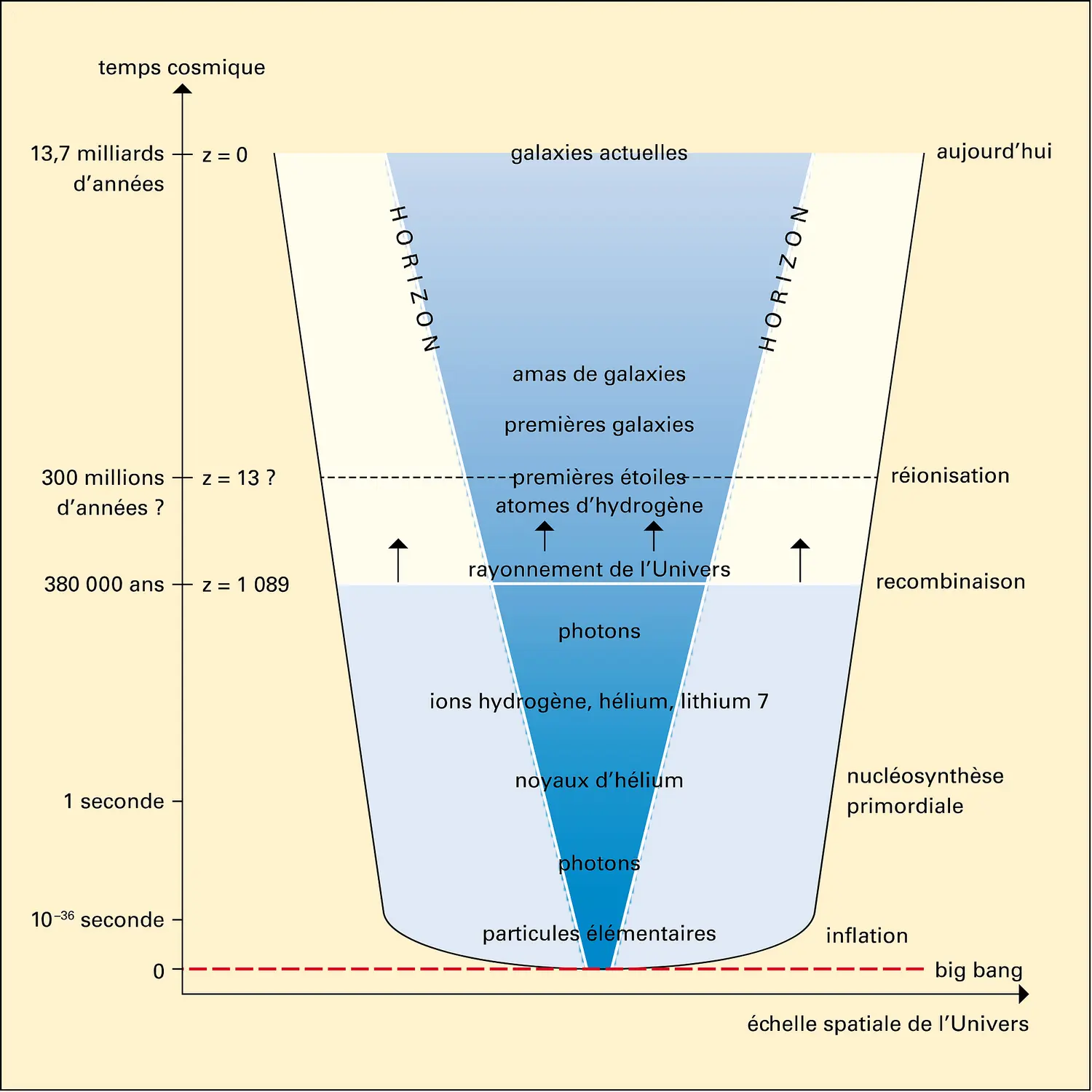 Évolution de l'Univers