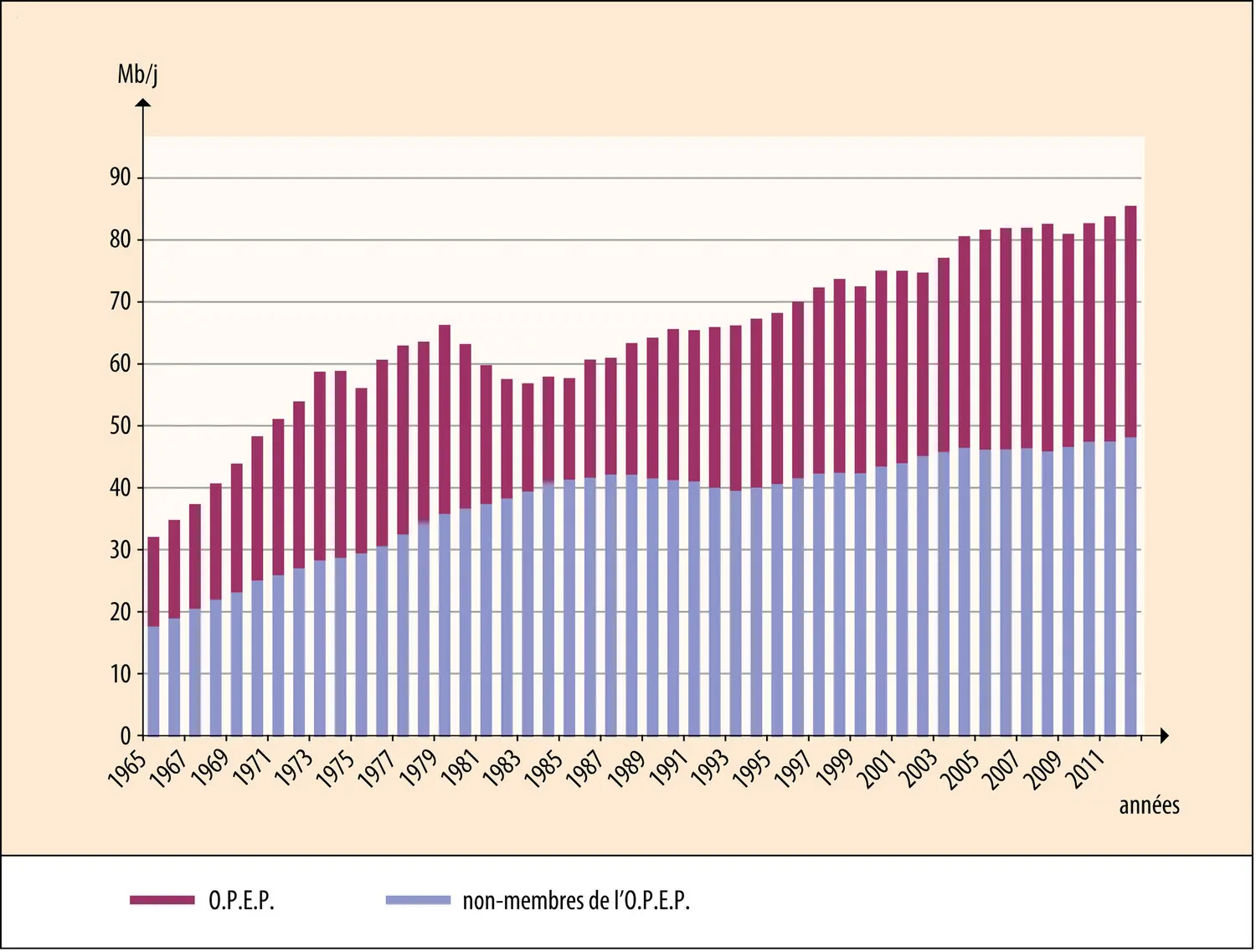 Production mondiale de pétrole (millions de barils par jour)
