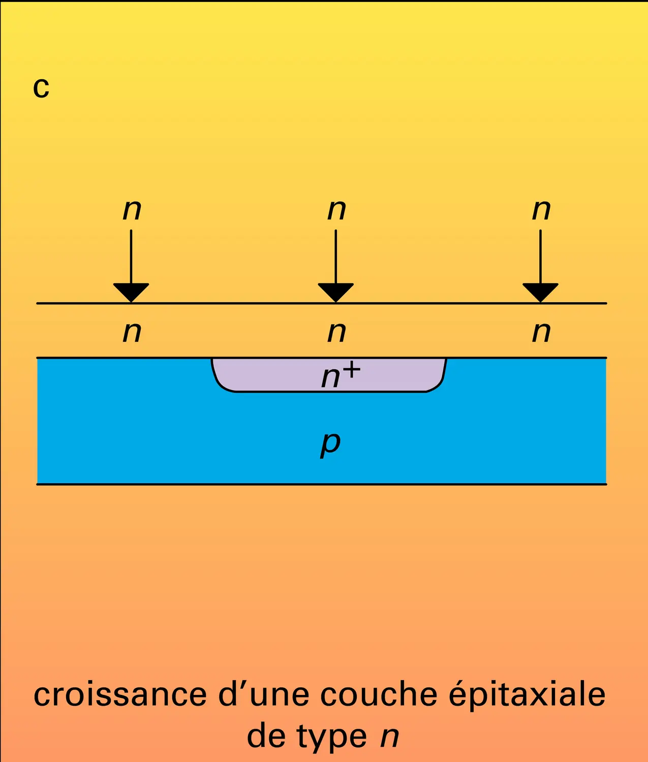 Fabrication de circuits intégrés - vue 3