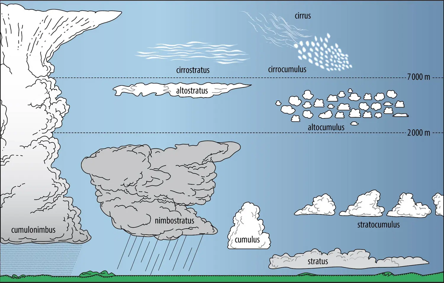 Extension en altitude des principaux nuages