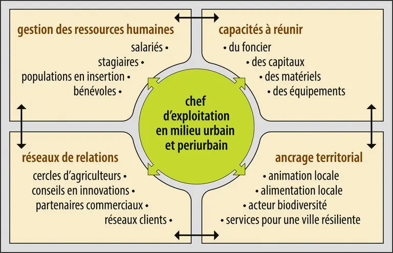 Compétences multiples exigées d’un chef d’exploitation en milieu urbain et périurbain