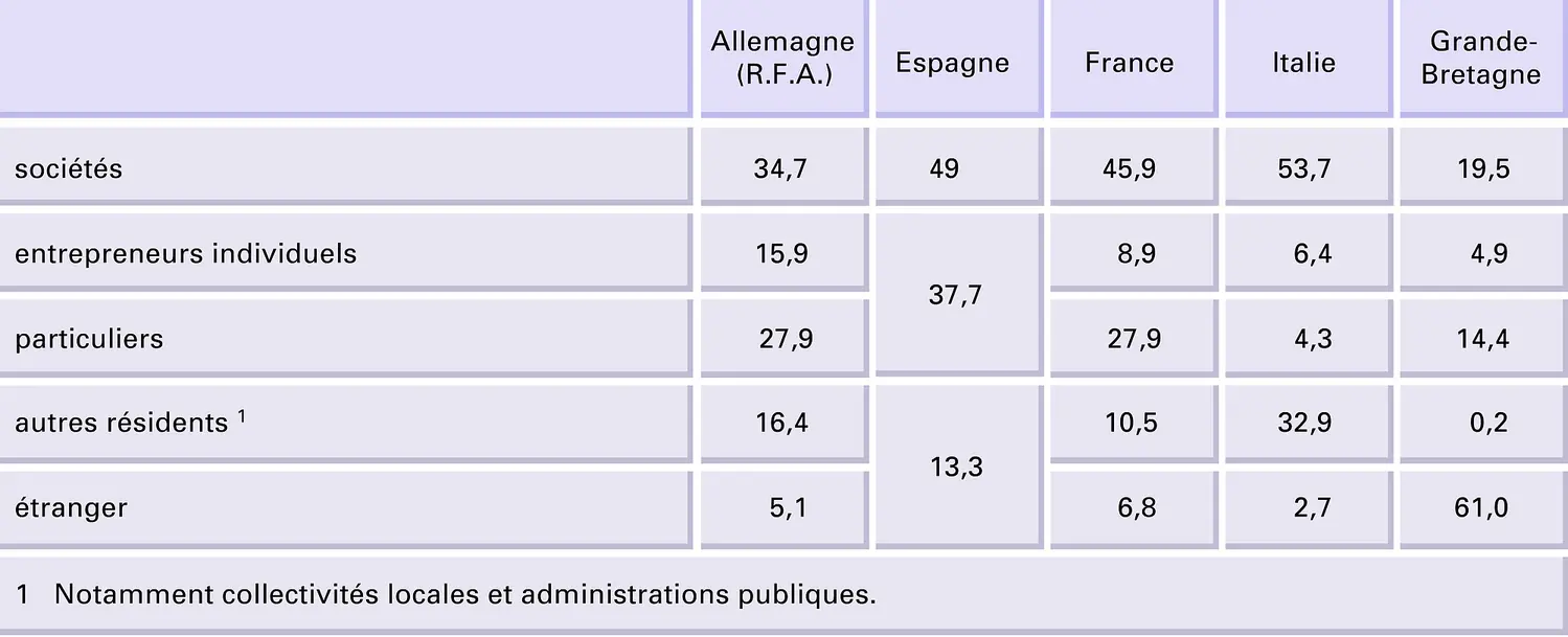 Crédits : structure par emprunteurs