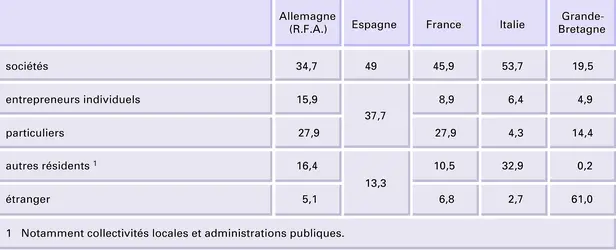 Crédits : structure par emprunteurs - crédits : Encyclopædia Universalis France