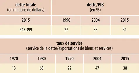 Endettement du Brésil - crédits : Encyclopædia Universalis France