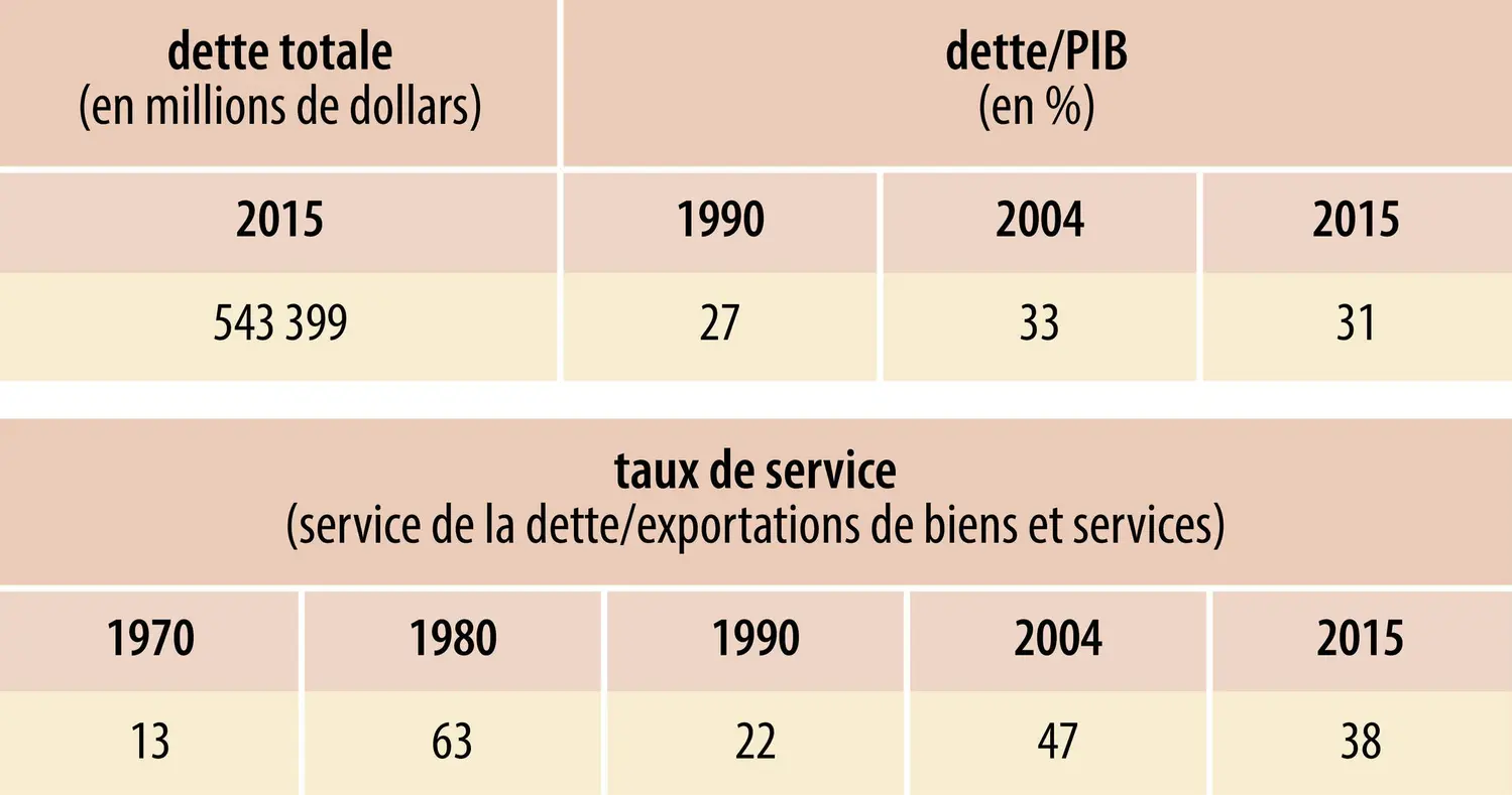 Endettement du Brésil