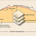 Trajectoires et dérivation - crédits : Encyclopædia Universalis France