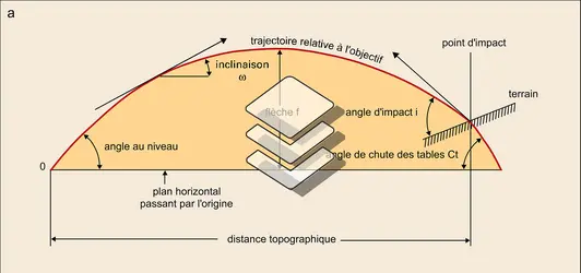 Trajectoires et dérivation - crédits : Encyclopædia Universalis France