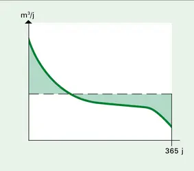 Consommation journalière - crédits : Encyclopædia Universalis France