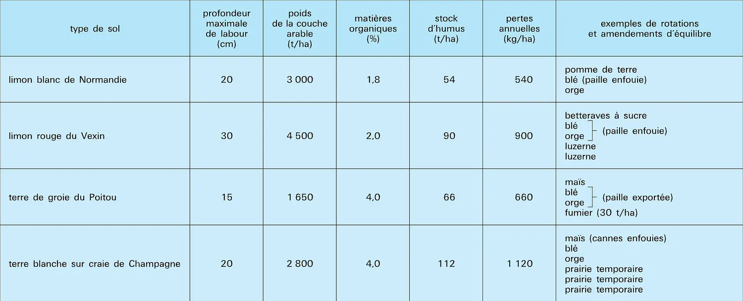 Conditions culturales d'équilibre humique