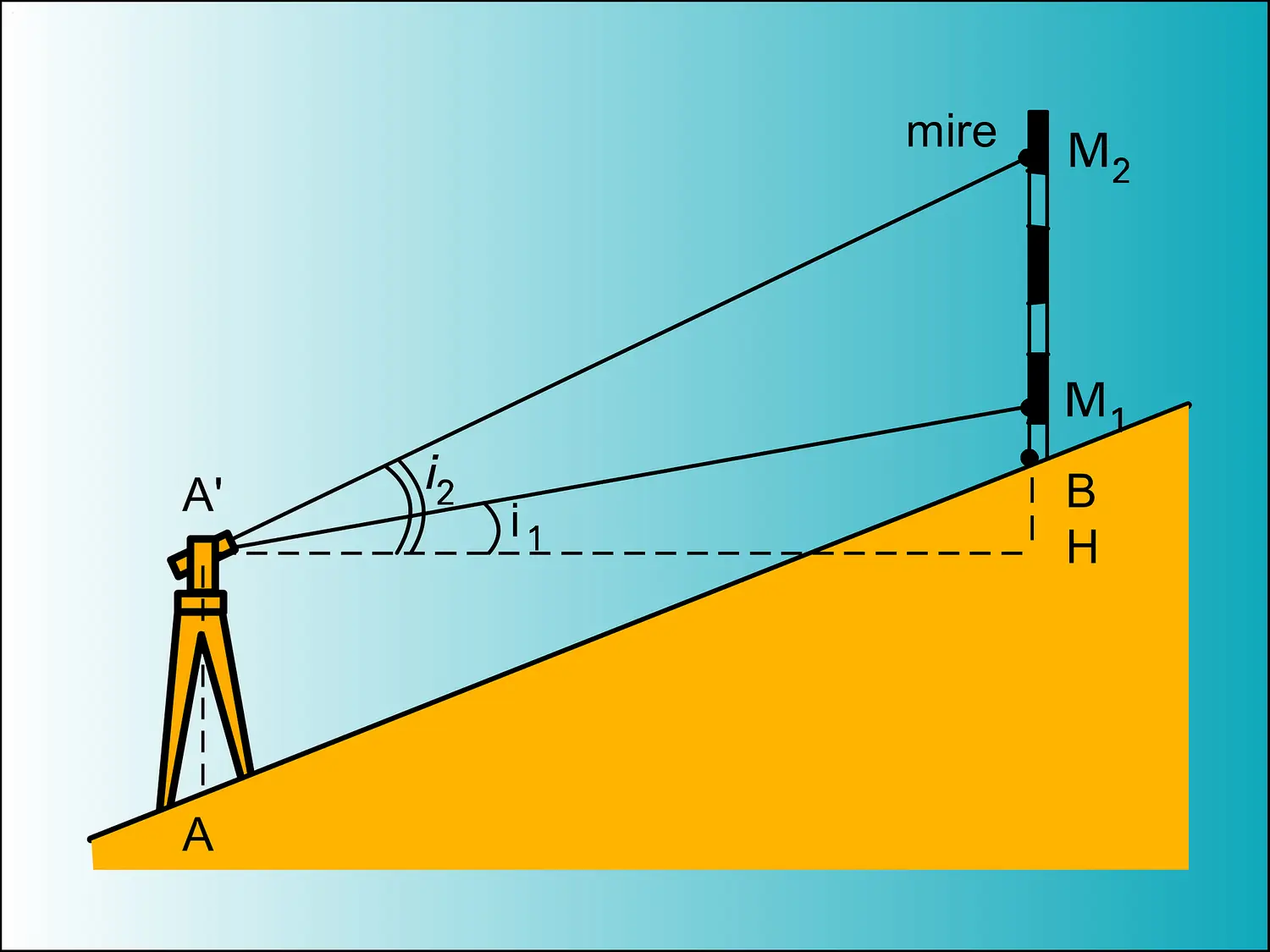 Distance : mesure par variation de pente