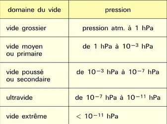 Domaines - crédits : Encyclopædia Universalis France