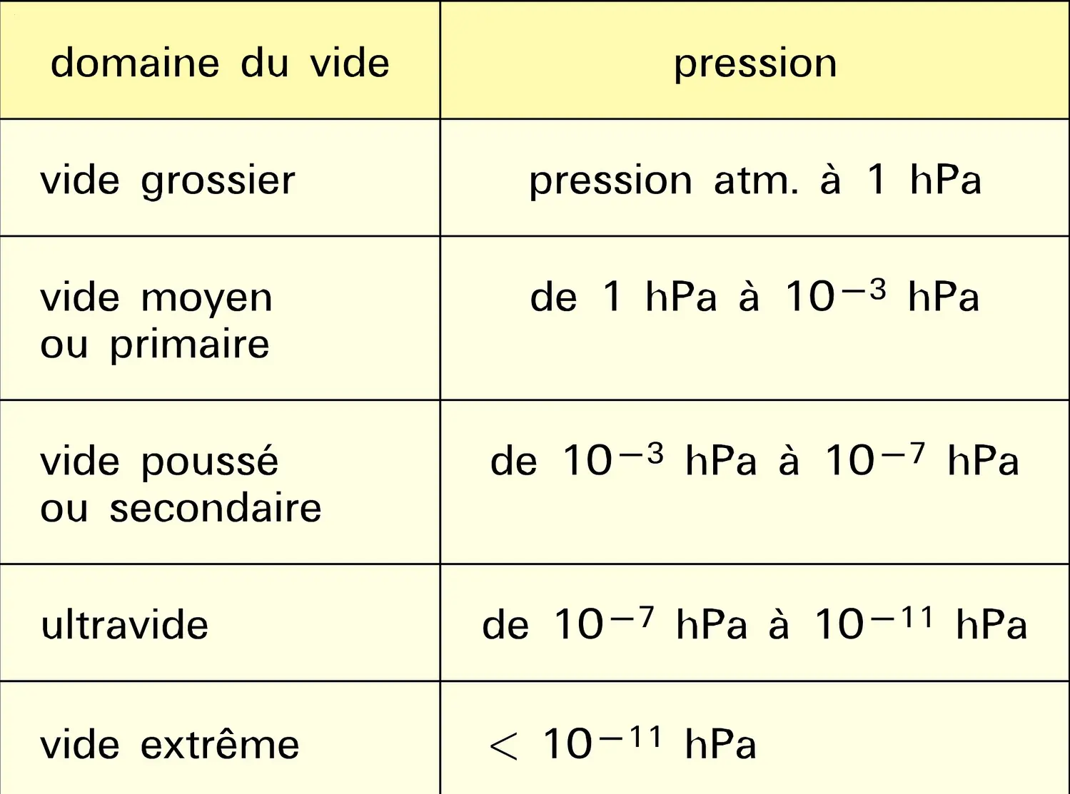 Domaines