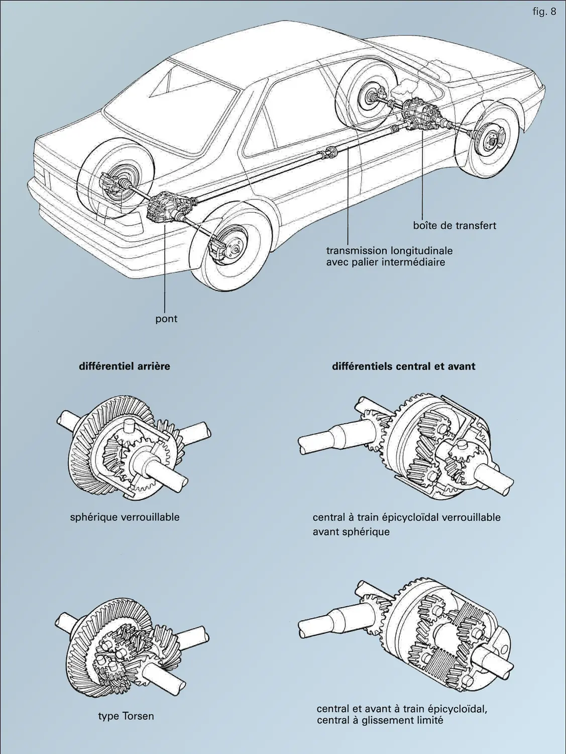 Automobile : différentiels