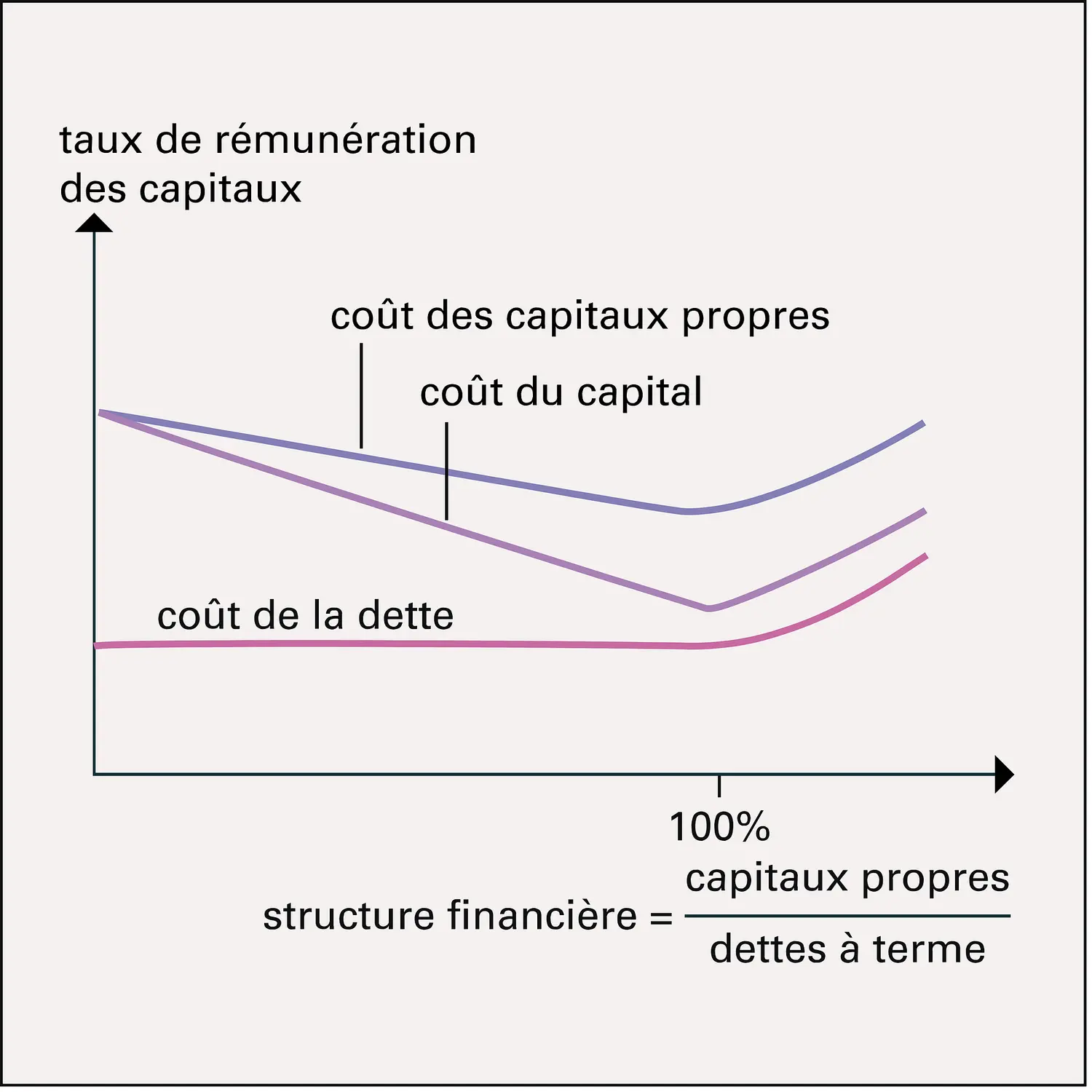 Structure financière optimale