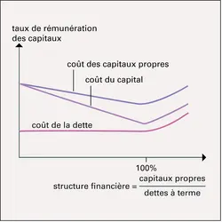 Structure financière optimale - crédits : Encyclopædia Universalis France