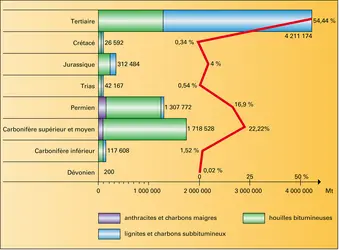 Distribution stratigraphique des réserves mondiales de charbon - crédits : Encyclopædia Universalis France