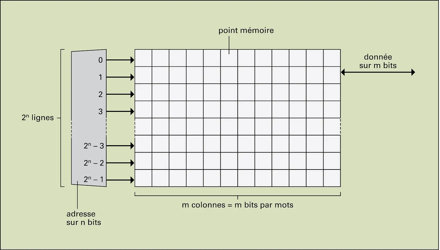 Mémoires numériques : accès matriciel