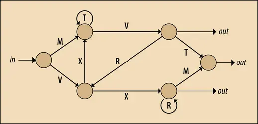 Une grammaire à états finis - crédits : Encyclopædia Universalis France