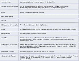 Toxiques industriels - crédits : Encyclopædia Universalis France