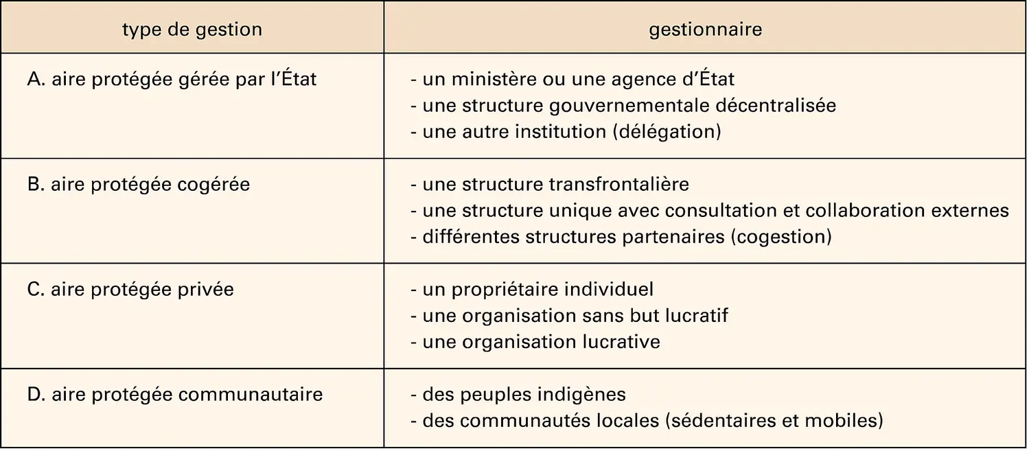 Aires protégées et mode de gouvernance