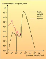 Spectre solaire - crédits : Encyclopædia Universalis France