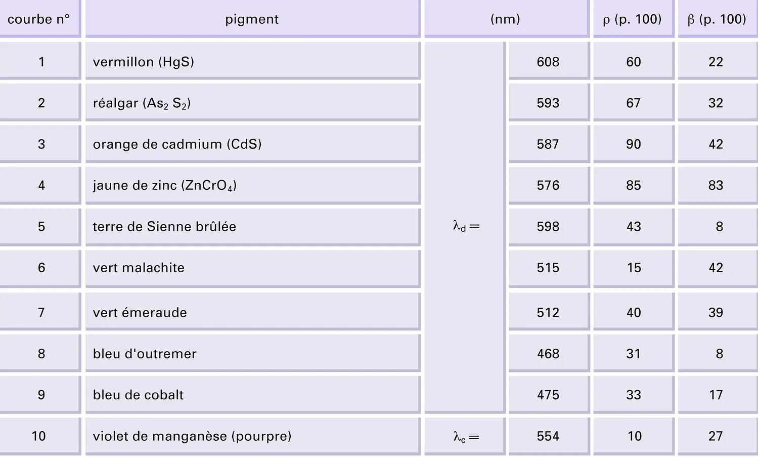 Pigments : caractéristiques chromatiques