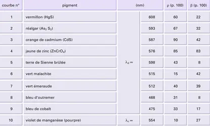 Pigments : caractéristiques chromatiques - crédits : Encyclopædia Universalis France