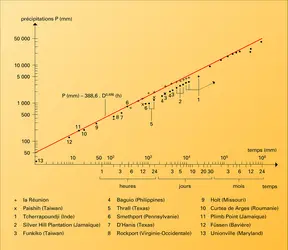 Précipitations : valeurs pour différents intervalles de temps - crédits : Encyclopædia Universalis France