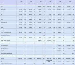 Indonésie : exportations - crédits : Encyclopædia Universalis France