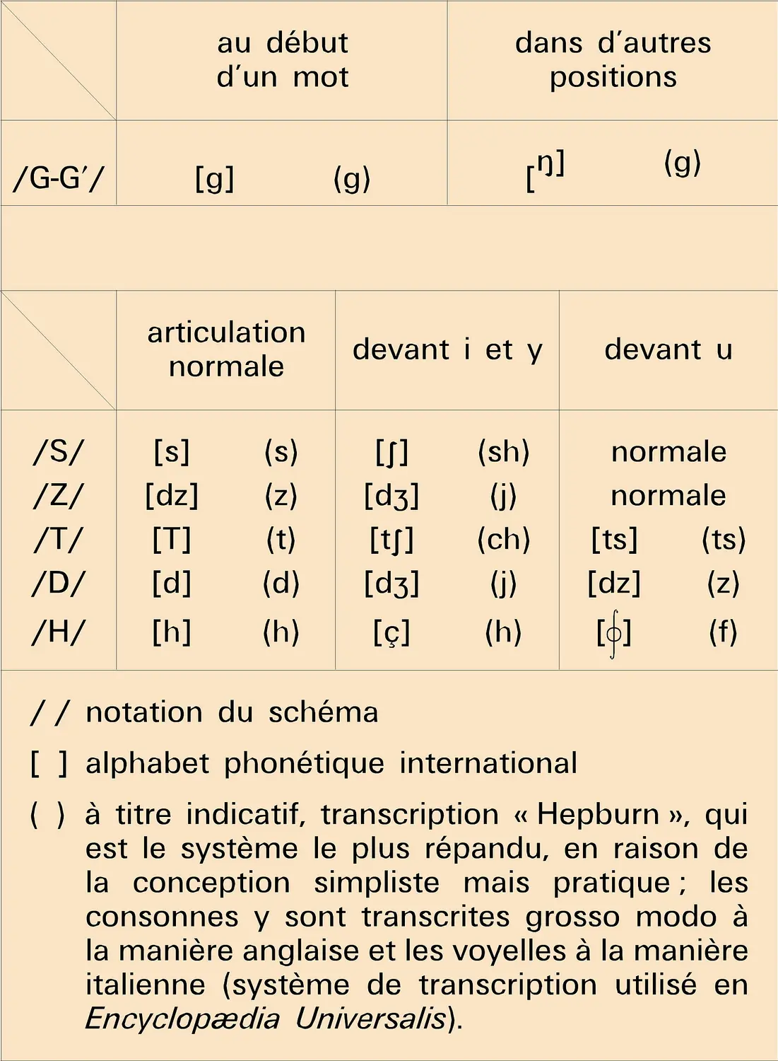 Phonologie