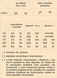 Phonologie - crédits : Encyclopædia Universalis France