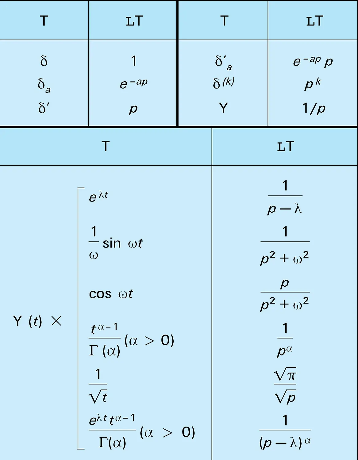 Transformées de Laplace