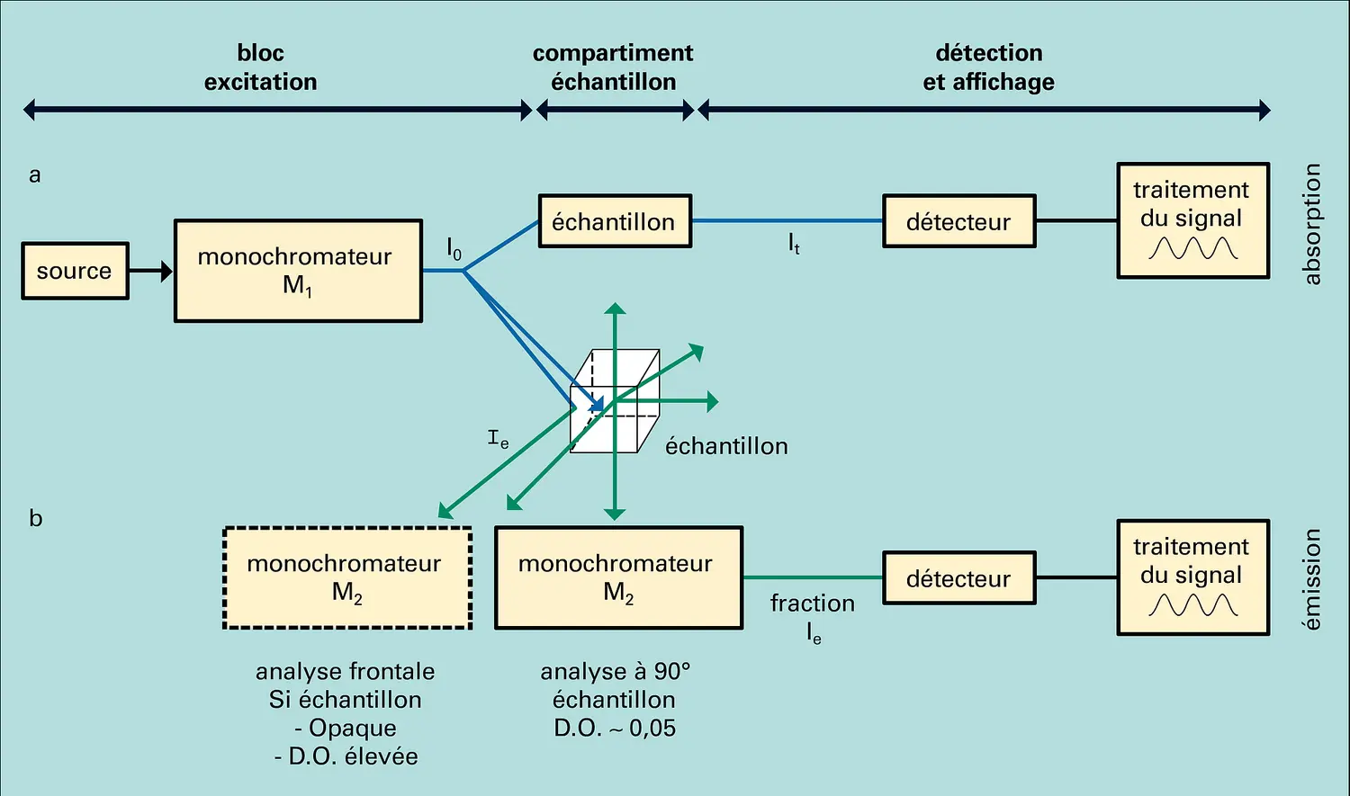 Schéma de principe d'un spectrophotomètre classique