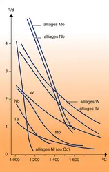 Alliages réfractaires : résistance - crédits : Encyclopædia Universalis France