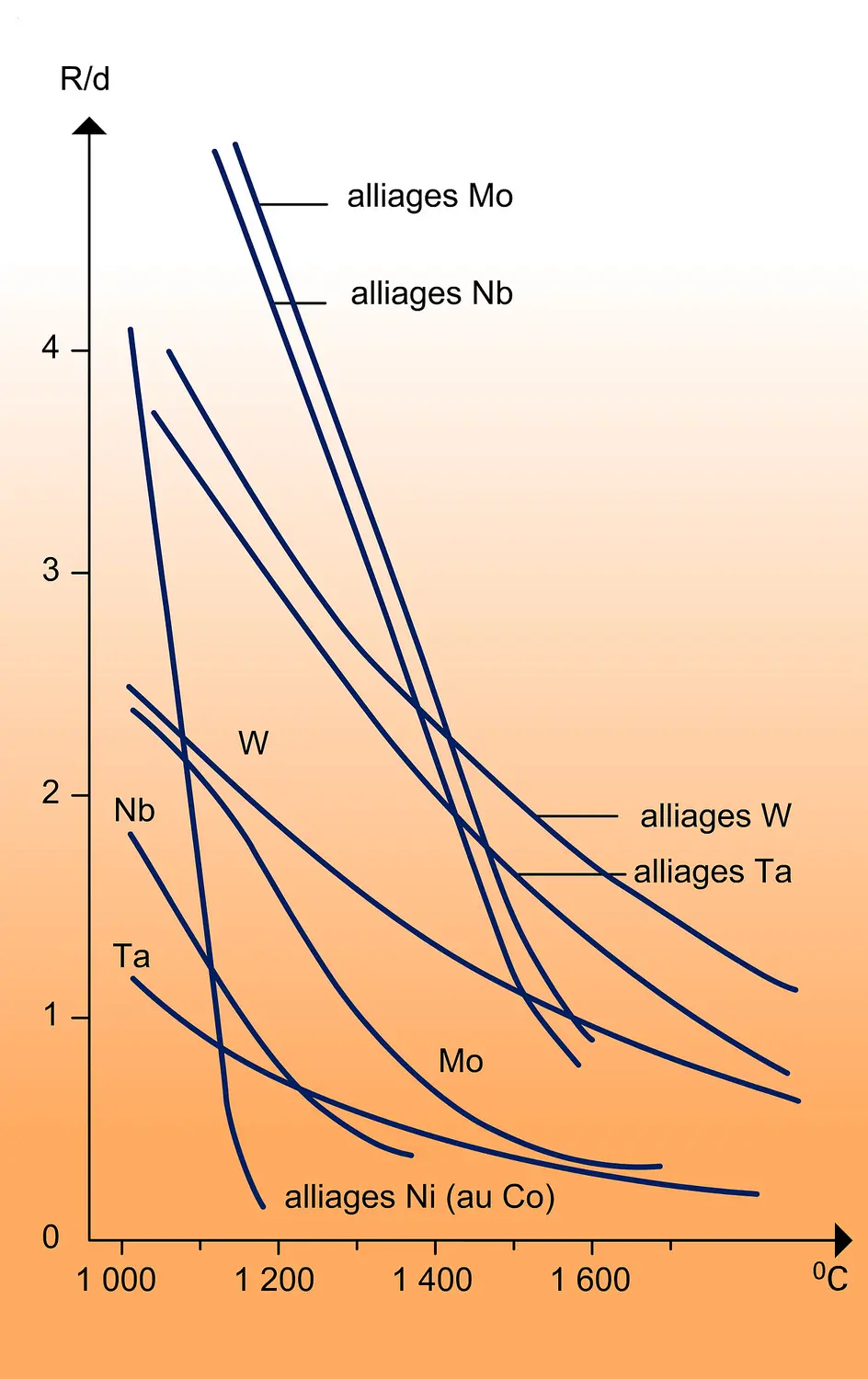 Alliages réfractaires : résistance