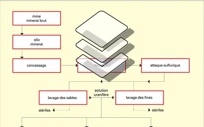 Minerais : traitement chimique - crédits : Encyclopædia Universalis France