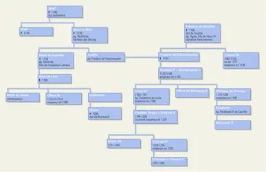 Allemagne : dynastie des Welfs et des Hohenstaufen - crédits : Encyclopædia Universalis France