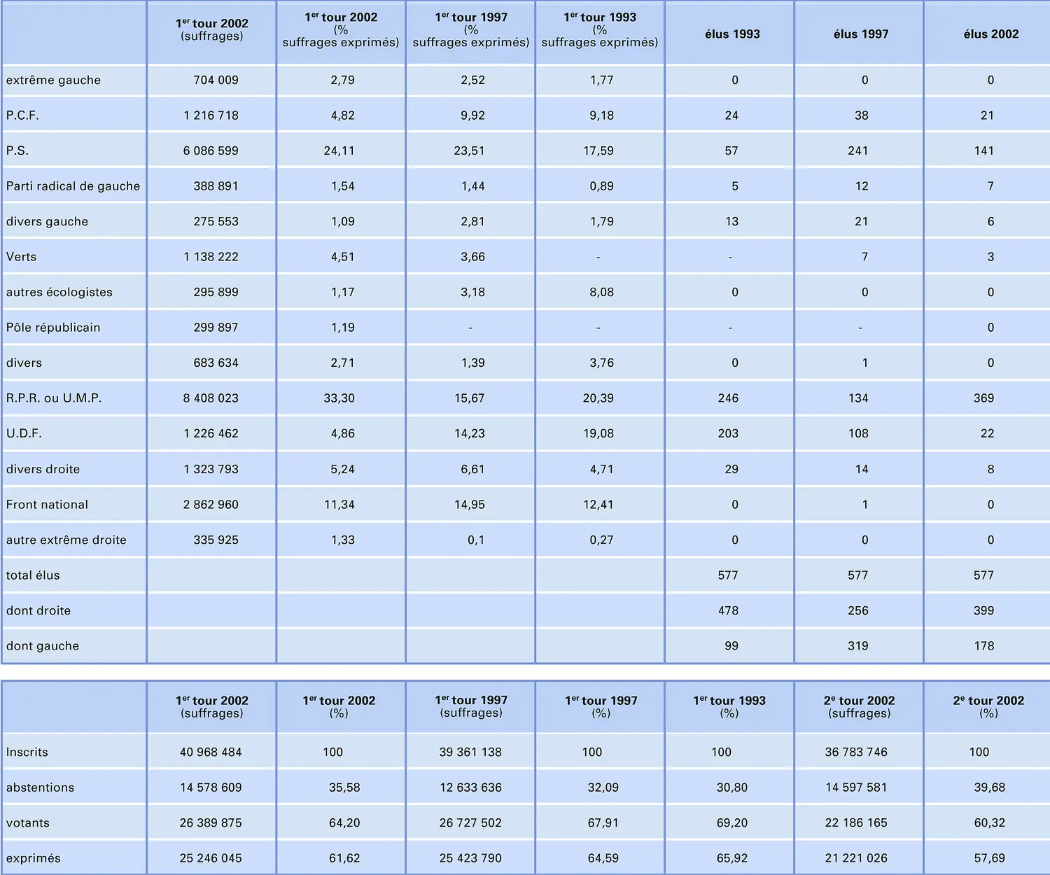 France : résultat des législatives de 2002