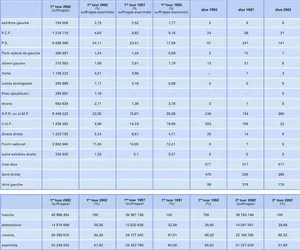 France : résultat des législatives de 2002 - crédits : Encyclopædia Universalis France