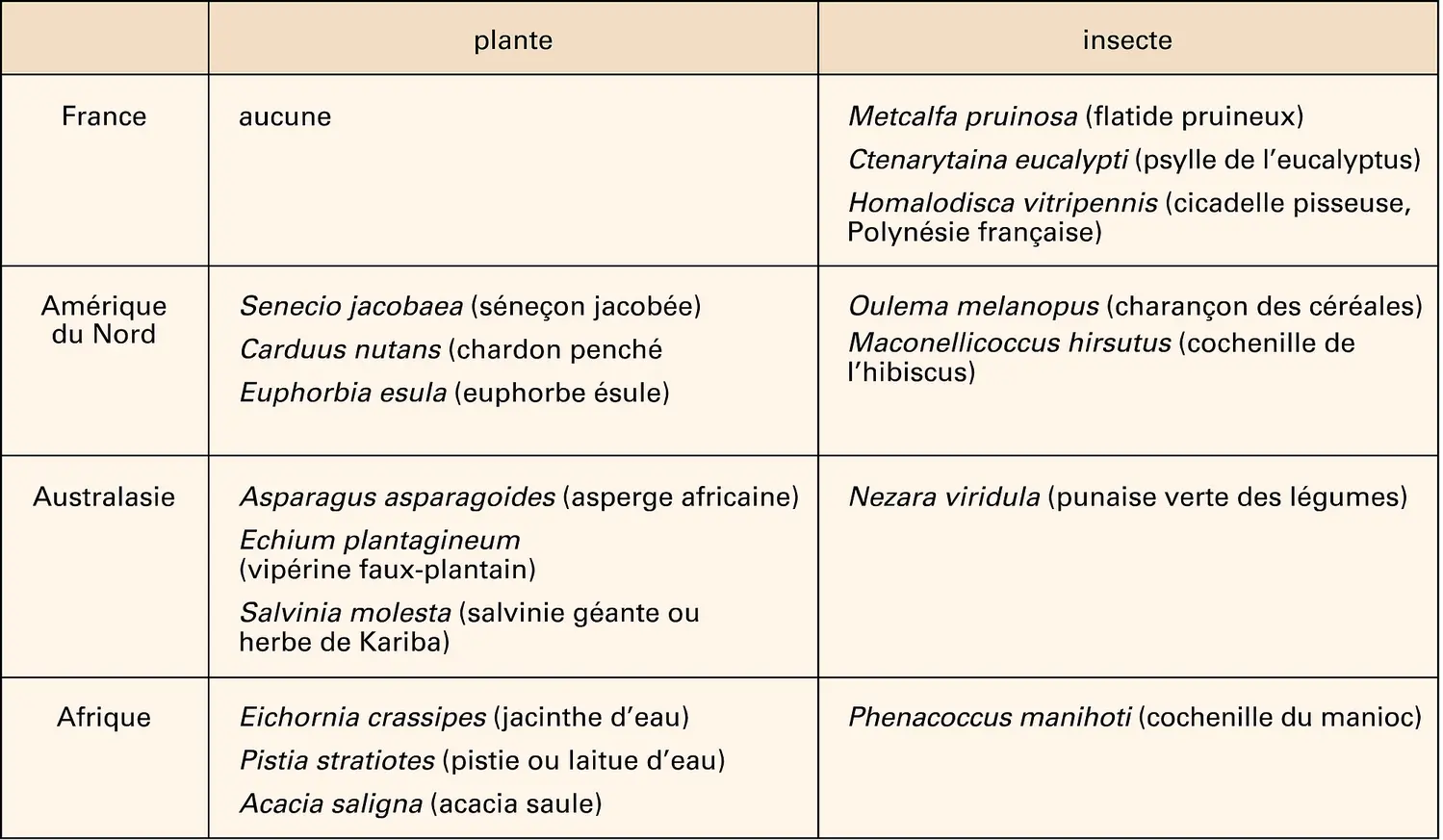 Lutte biologique : les succès