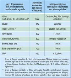 Land grabbing : appropriations de terres en Afrique - crédits : Encyclopædia Universalis France