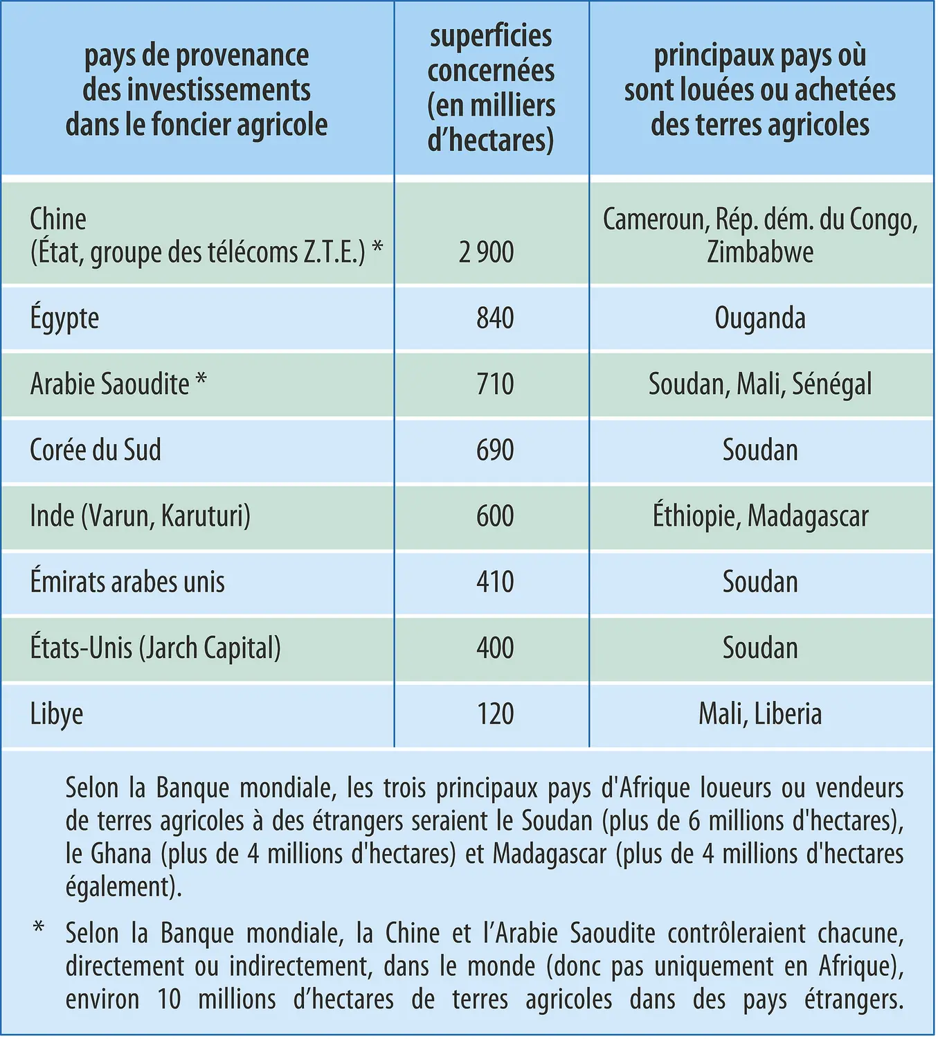 Land grabbing : appropriations de terres en Afrique