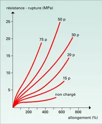 Taux de noir de carbone et propriétés de rupture - crédits : Encyclopædia Universalis France