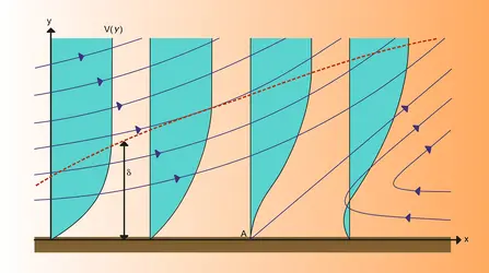 Écoulement dans une couche limite - crédits : Encyclopædia Universalis France