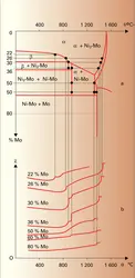 Alliages Ni-Mo : susceptibilité magnétique et diagramme de phase - crédits : Encyclopædia Universalis France