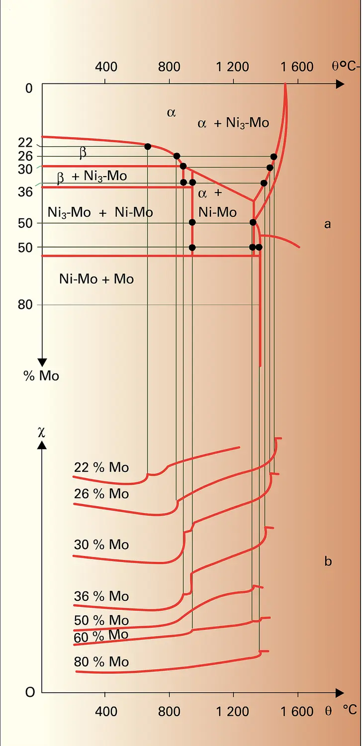 Alliages Ni-Mo : susceptibilité magnétique et diagramme de phase